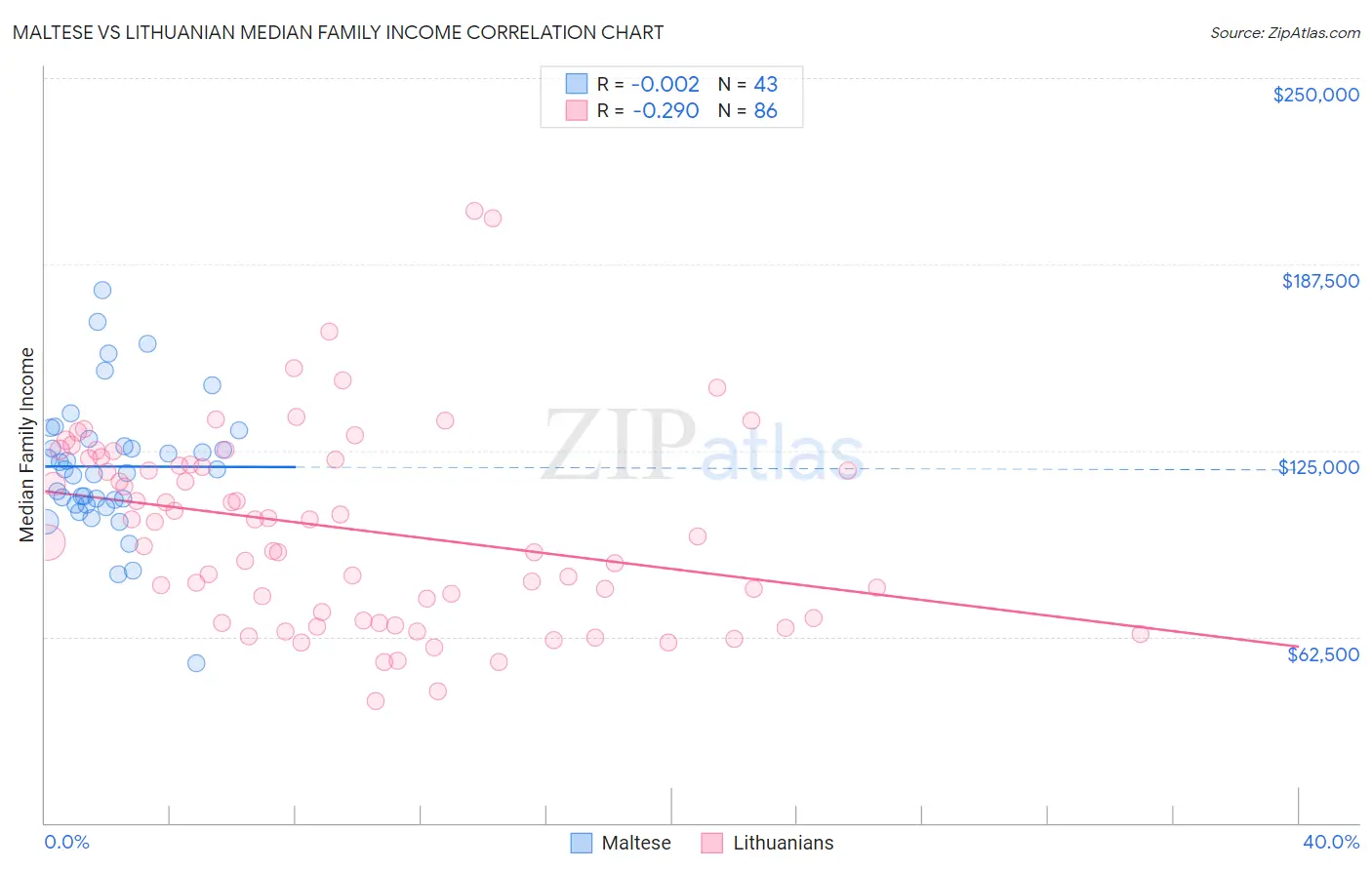 Maltese vs Lithuanian Median Family Income