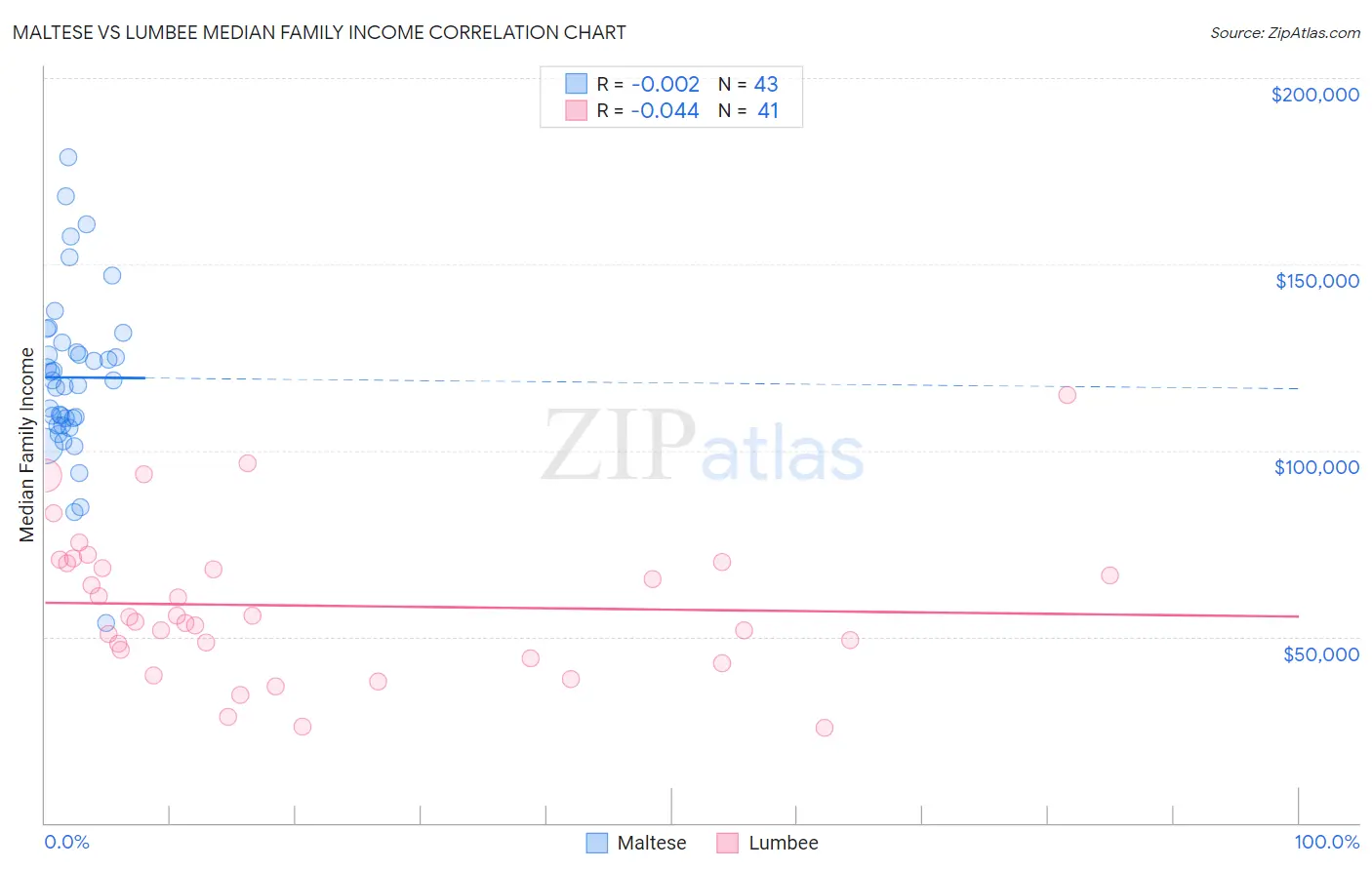 Maltese vs Lumbee Median Family Income