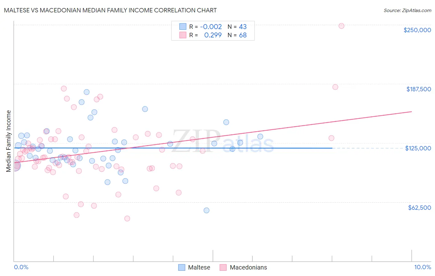 Maltese vs Macedonian Median Family Income