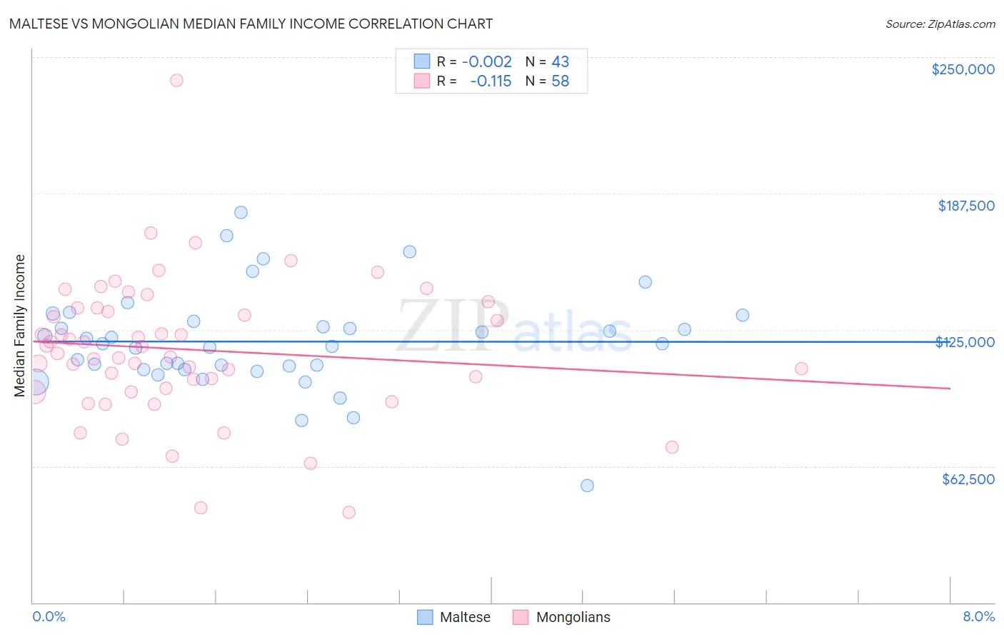 Maltese vs Mongolian Median Family Income