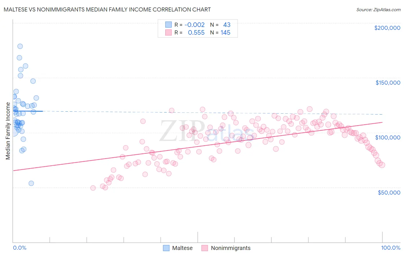 Maltese vs Nonimmigrants Median Family Income