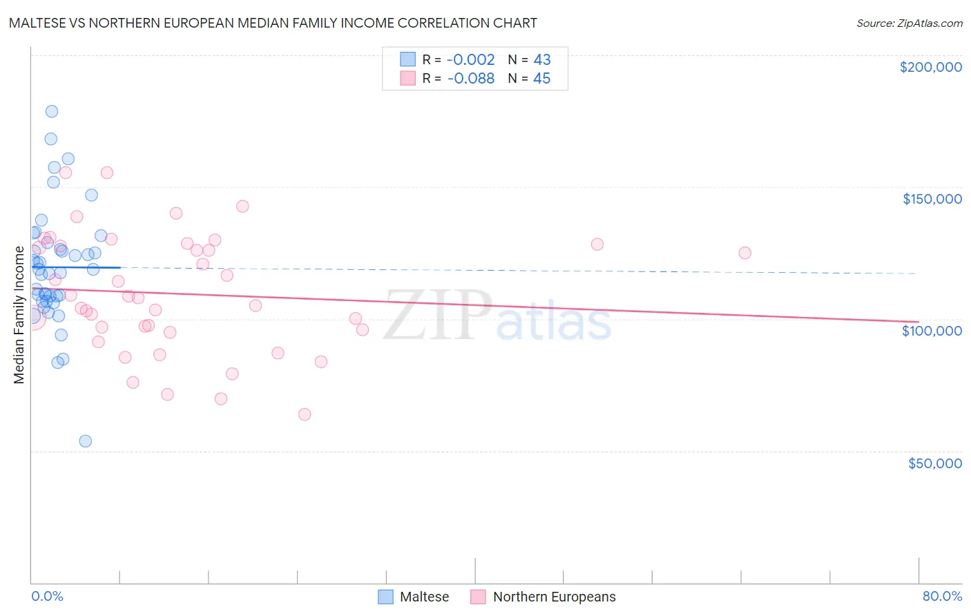 Maltese vs Northern European Median Family Income