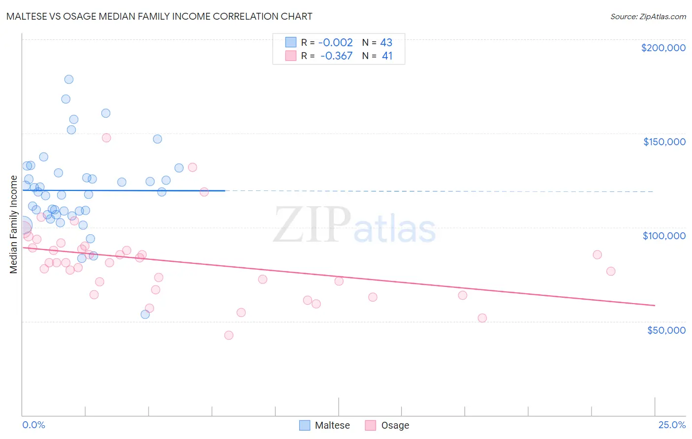 Maltese vs Osage Median Family Income