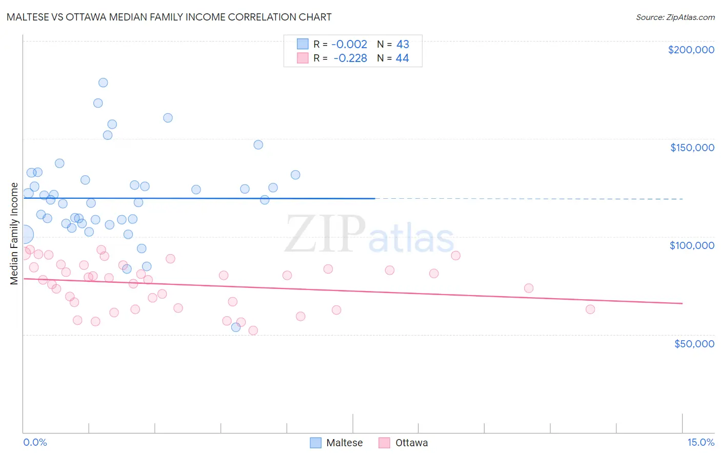 Maltese vs Ottawa Median Family Income