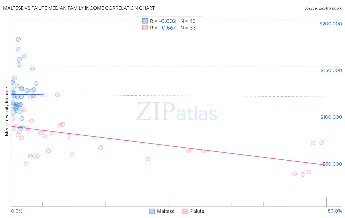 Maltese vs Paiute Median Family Income