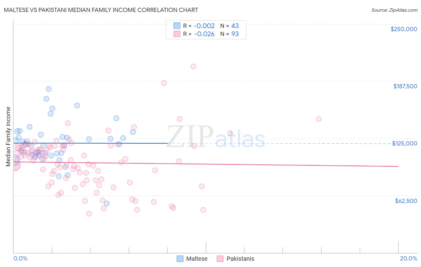 Maltese vs Pakistani Median Family Income