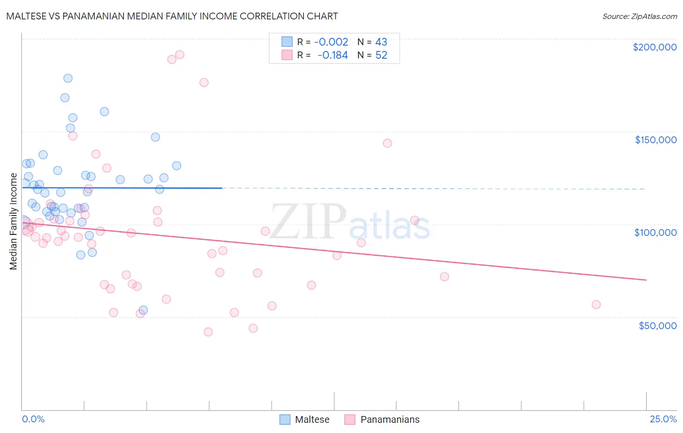Maltese vs Panamanian Median Family Income