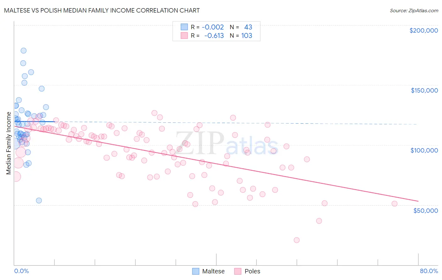 Maltese vs Polish Median Family Income