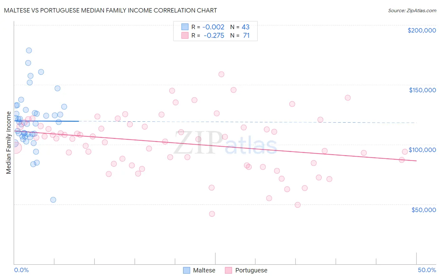 Maltese vs Portuguese Median Family Income