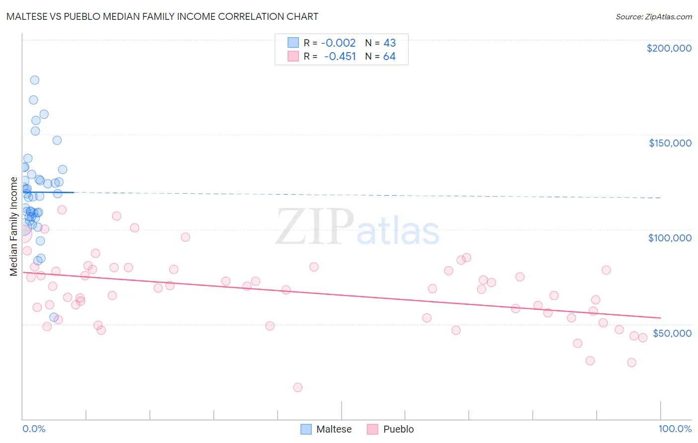 Maltese vs Pueblo Median Family Income