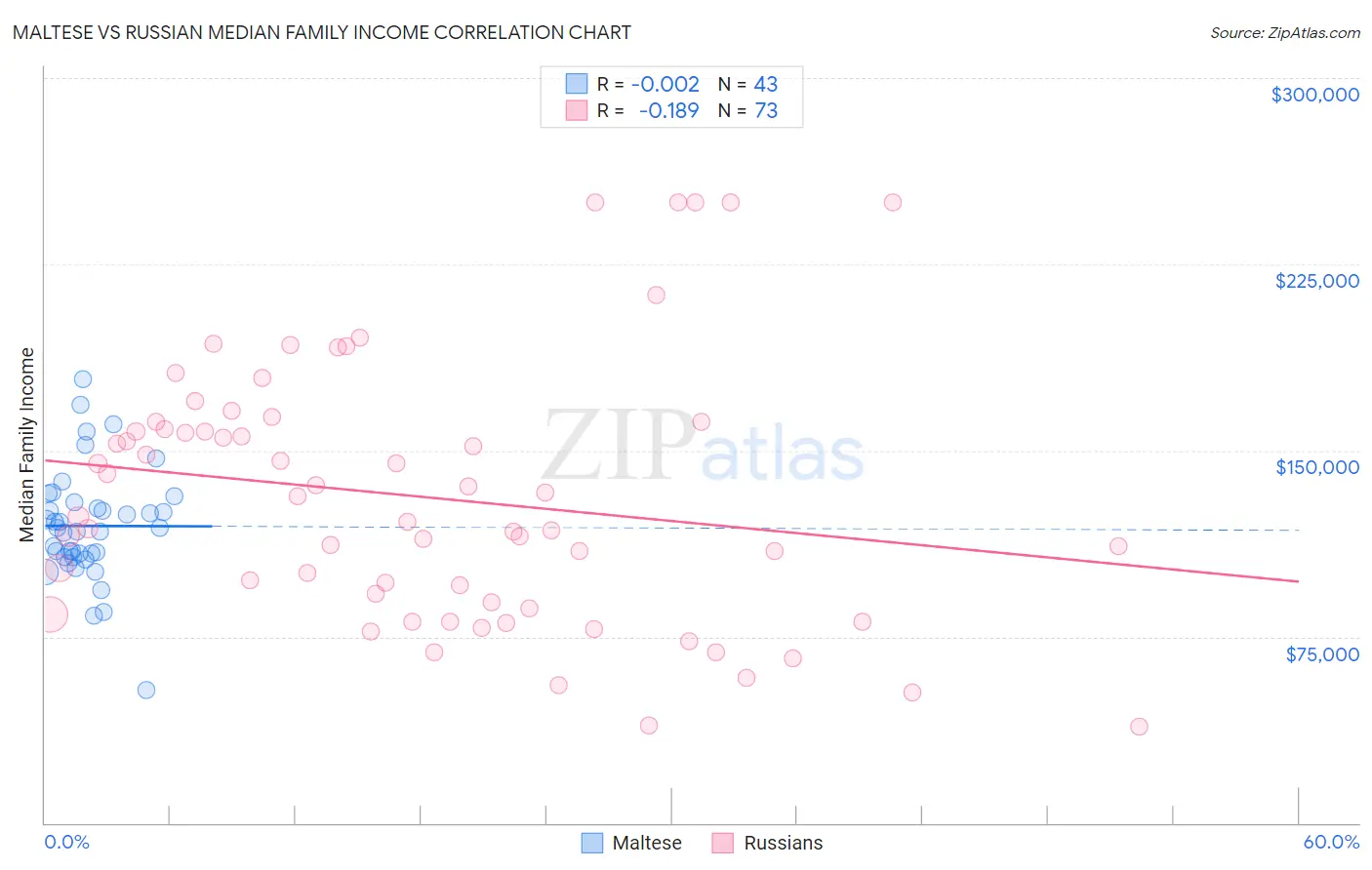 Maltese vs Russian Median Family Income