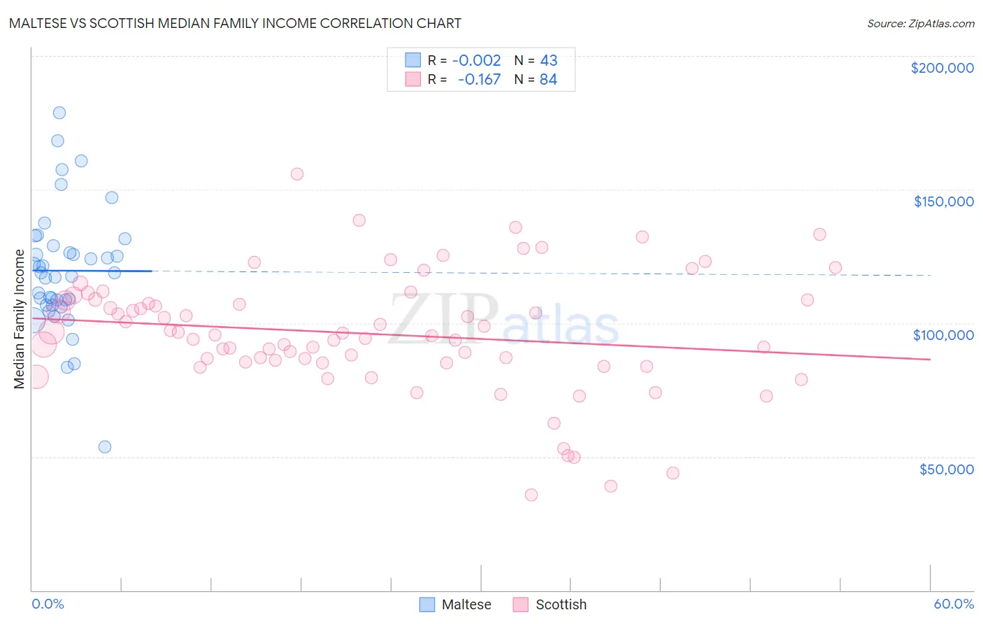 Maltese vs Scottish Median Family Income