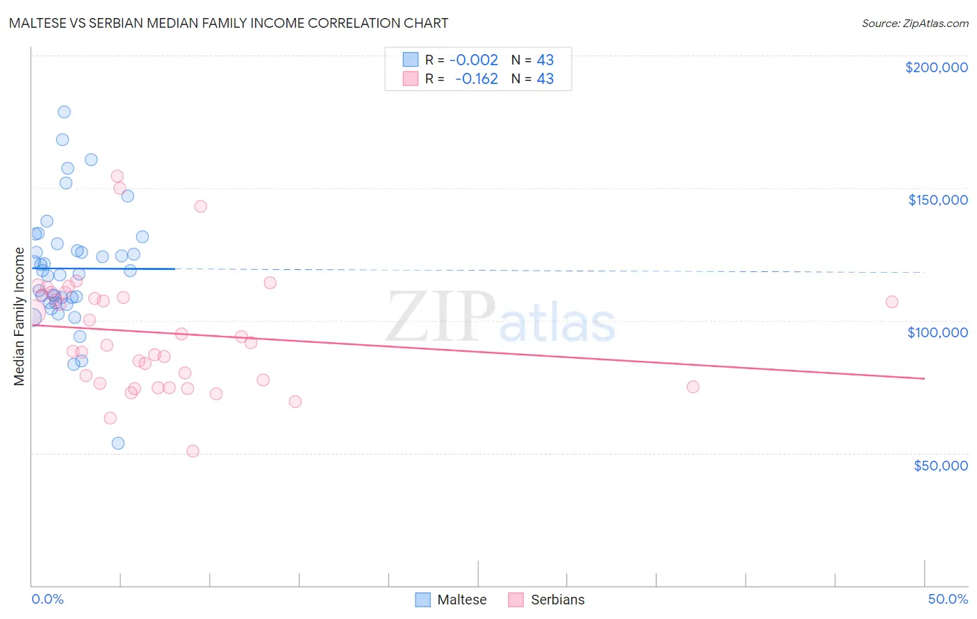 Maltese vs Serbian Median Family Income