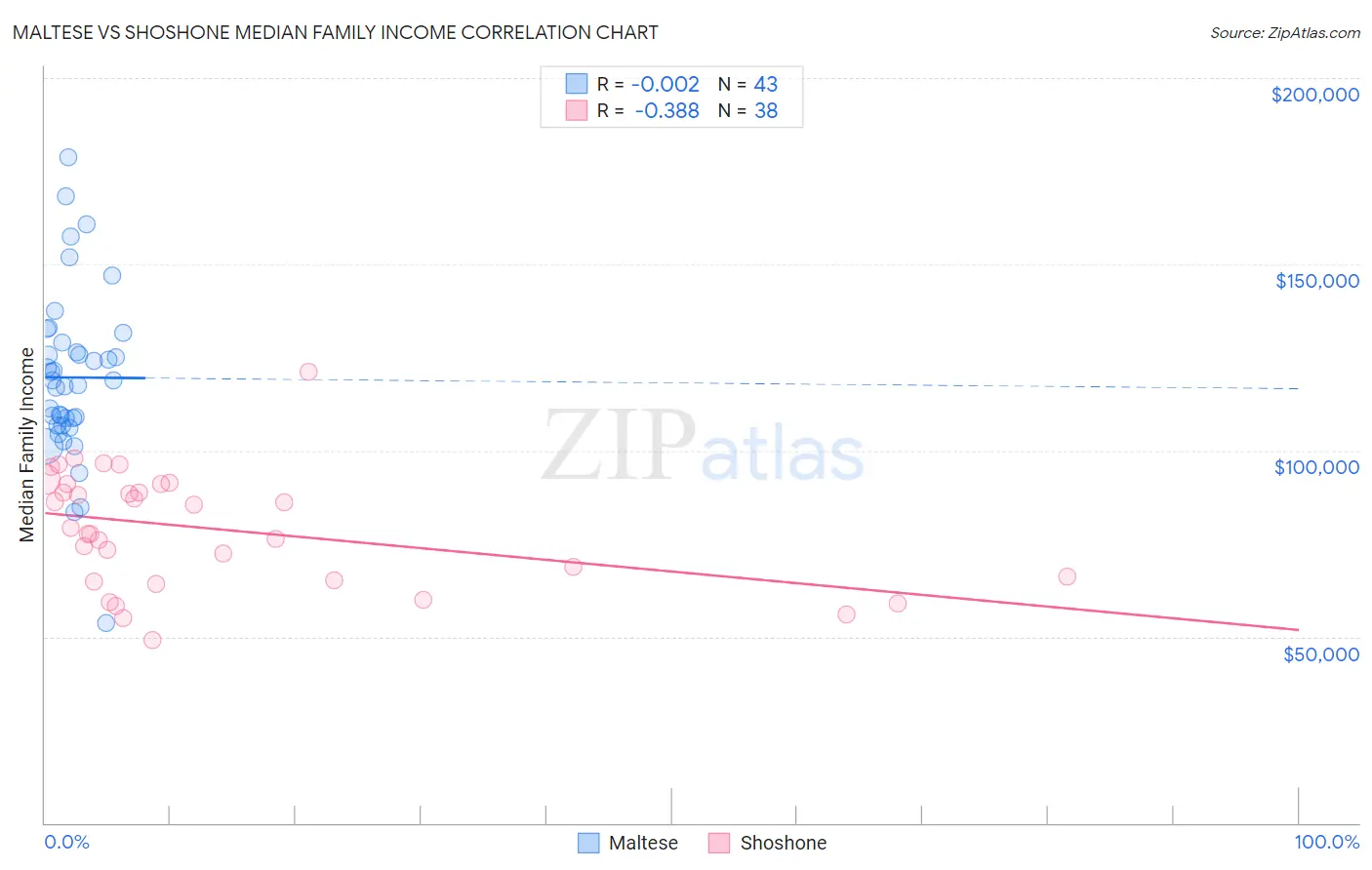 Maltese vs Shoshone Median Family Income