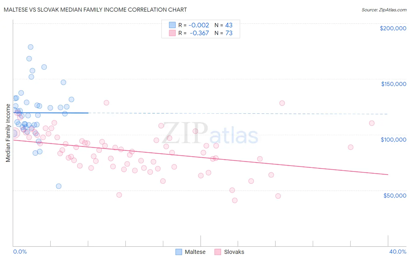 Maltese vs Slovak Median Family Income