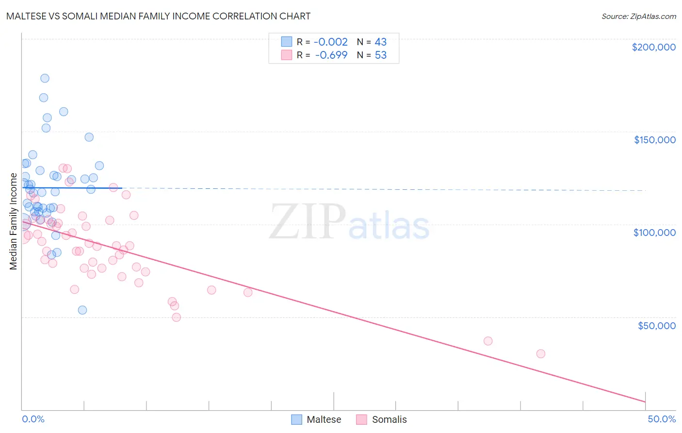 Maltese vs Somali Median Family Income