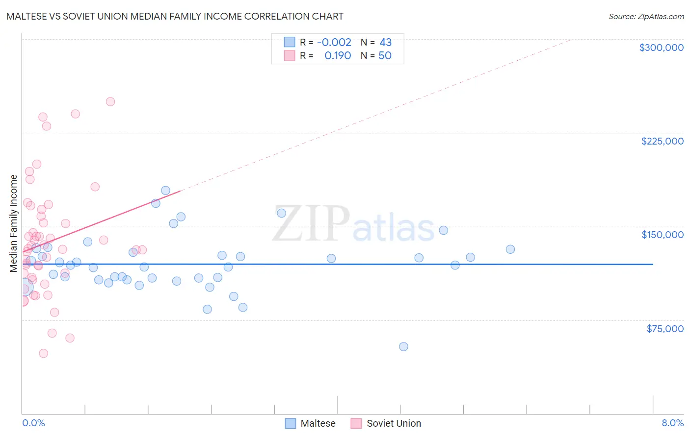 Maltese vs Soviet Union Median Family Income