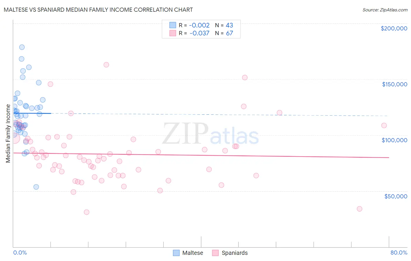 Maltese vs Spaniard Median Family Income