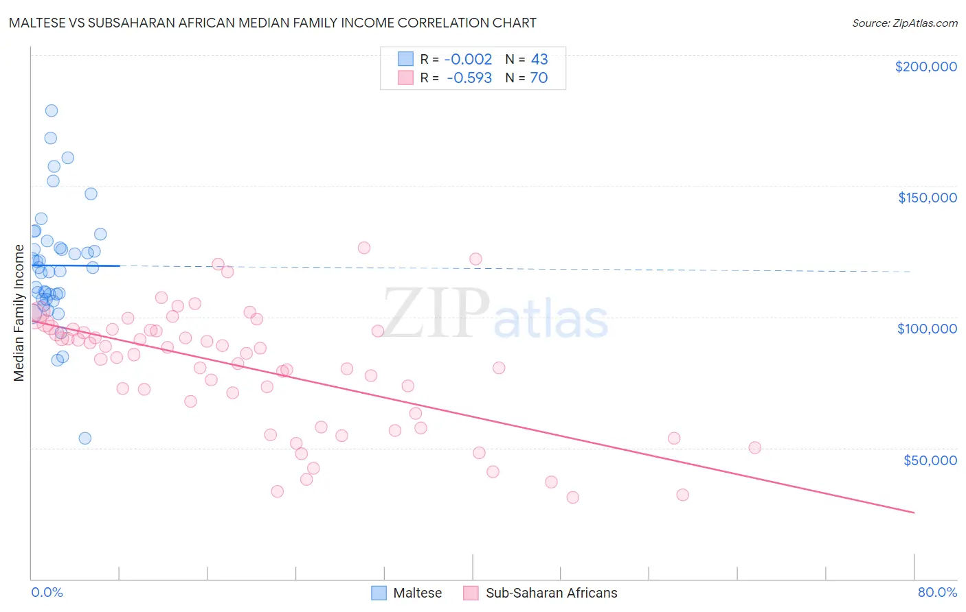 Maltese vs Subsaharan African Median Family Income