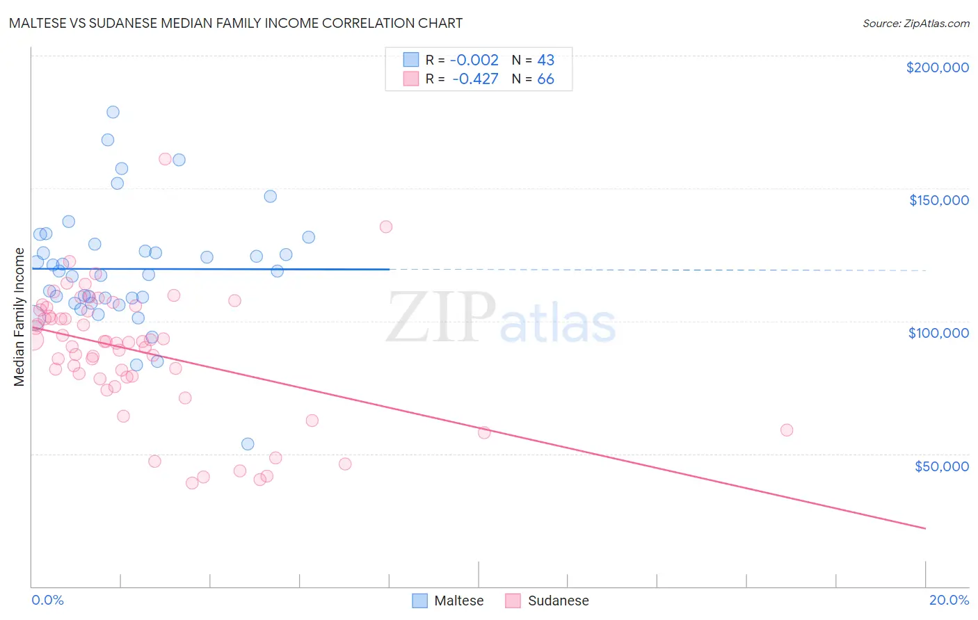 Maltese vs Sudanese Median Family Income