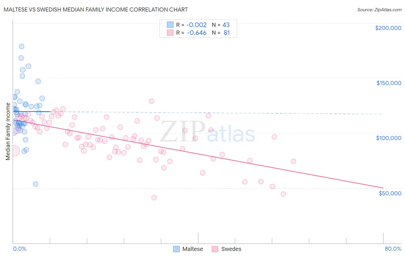 Maltese vs Swedish Median Family Income