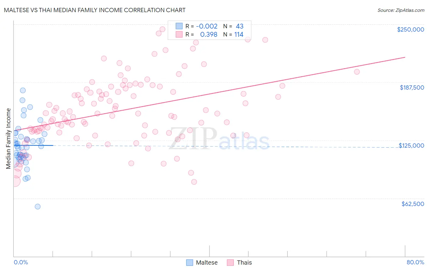 Maltese vs Thai Median Family Income