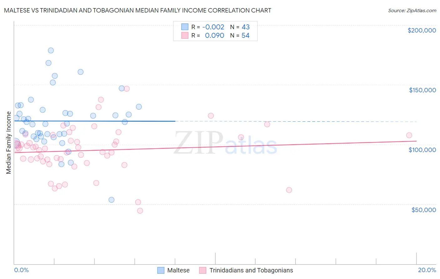 Maltese vs Trinidadian and Tobagonian Median Family Income