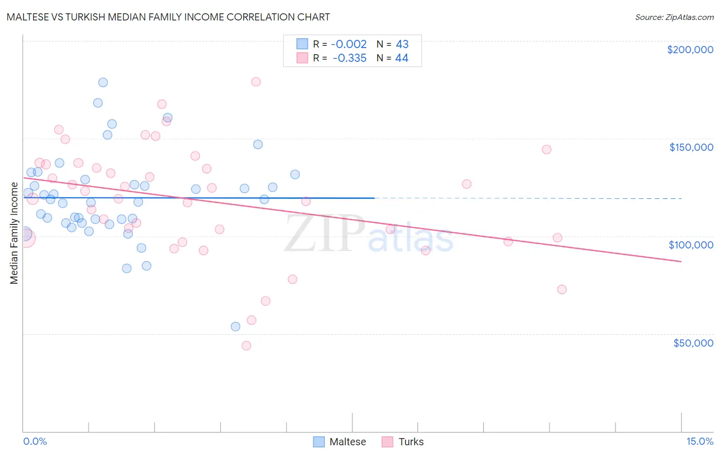 Maltese vs Turkish Median Family Income