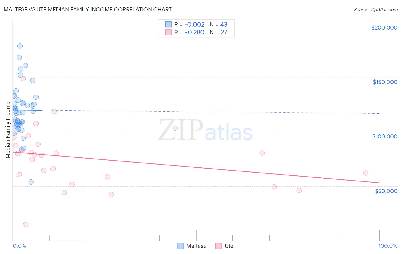 Maltese vs Ute Median Family Income
