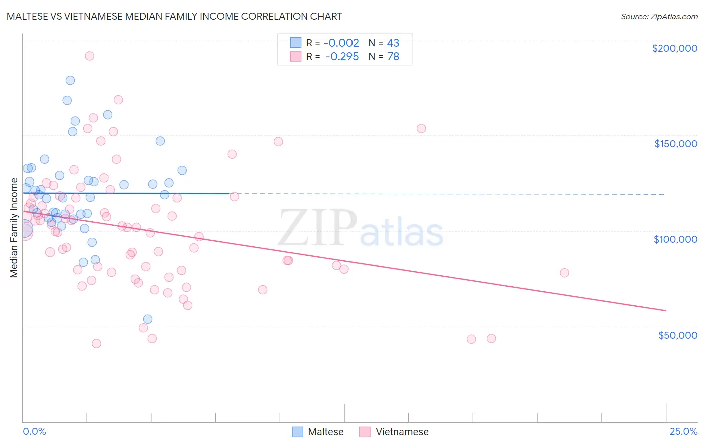 Maltese vs Vietnamese Median Family Income