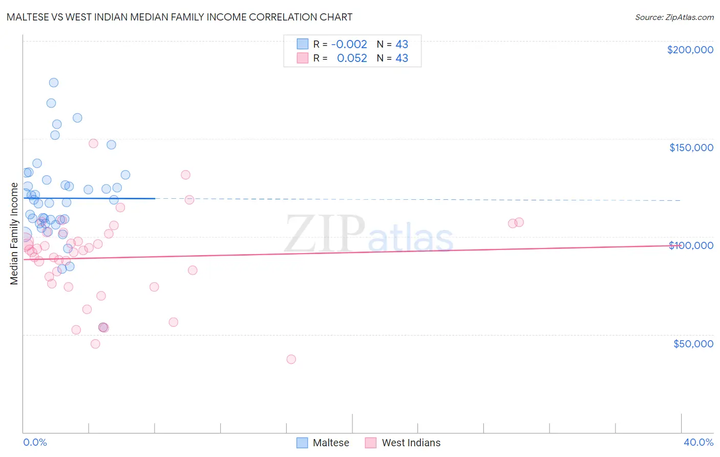 Maltese vs West Indian Median Family Income