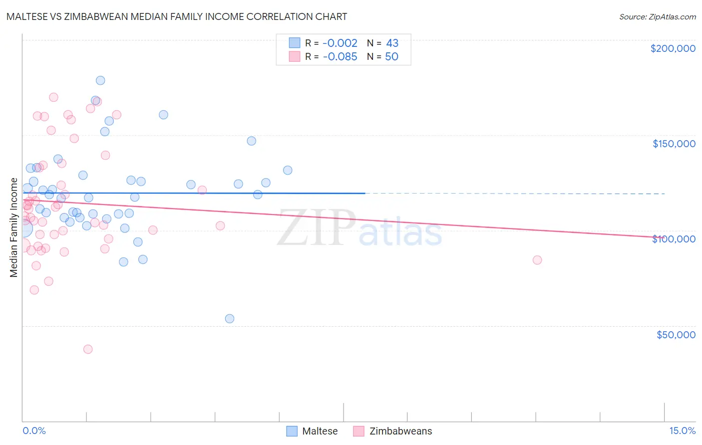 Maltese vs Zimbabwean Median Family Income