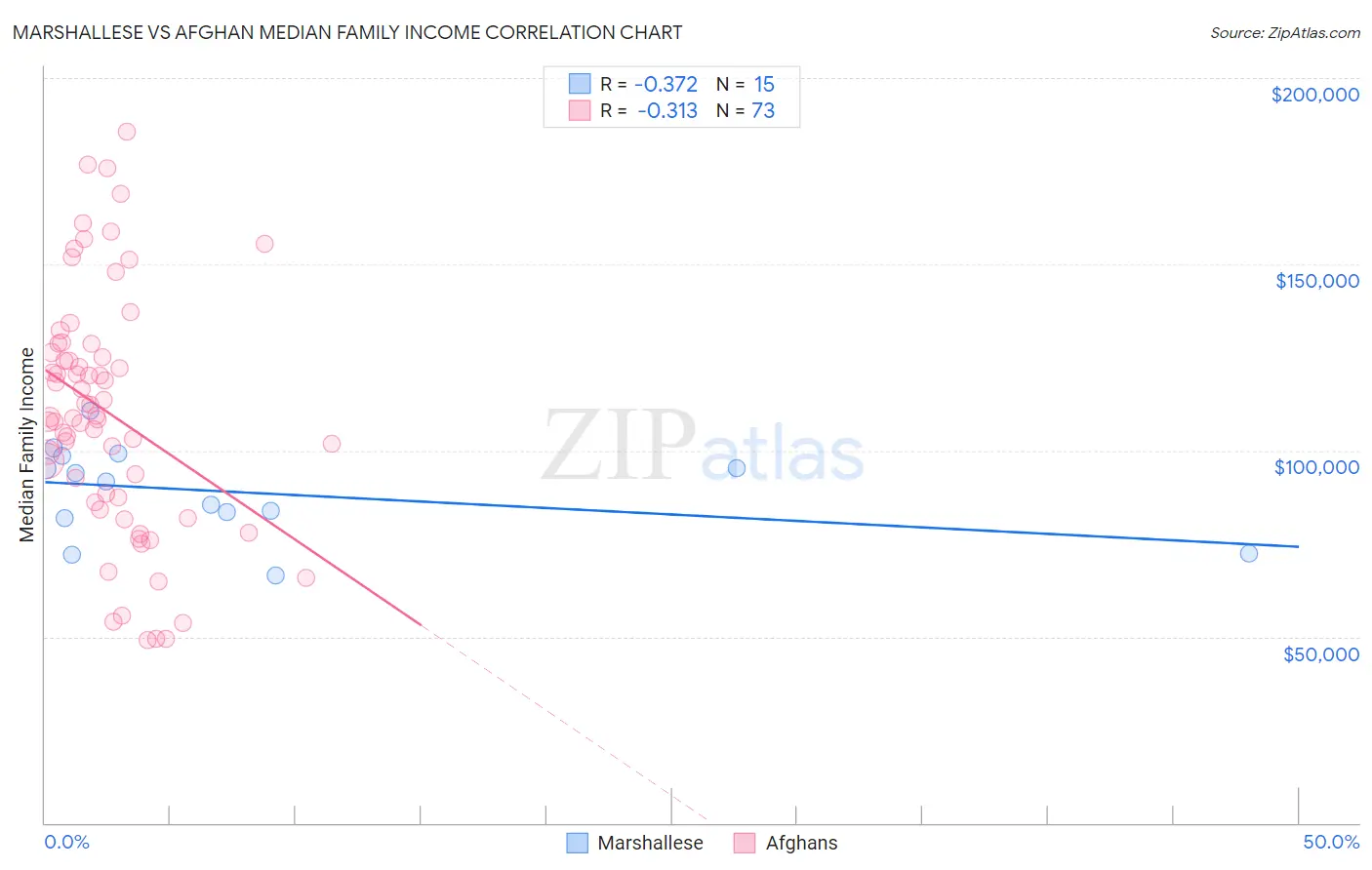 Marshallese vs Afghan Median Family Income