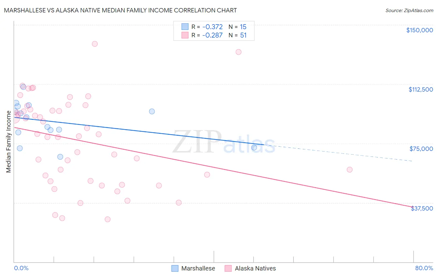Marshallese vs Alaska Native Median Family Income