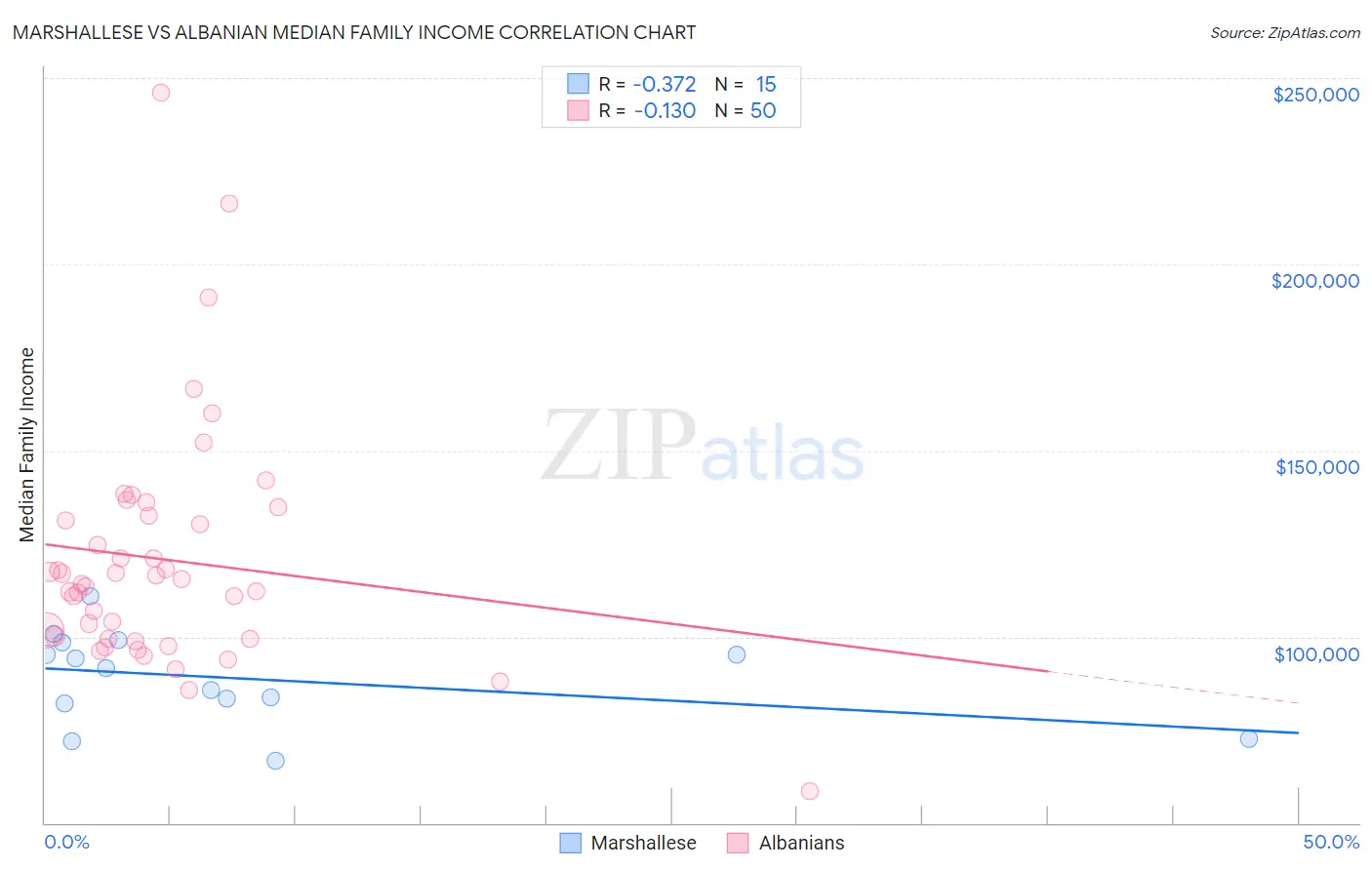 Marshallese vs Albanian Median Family Income