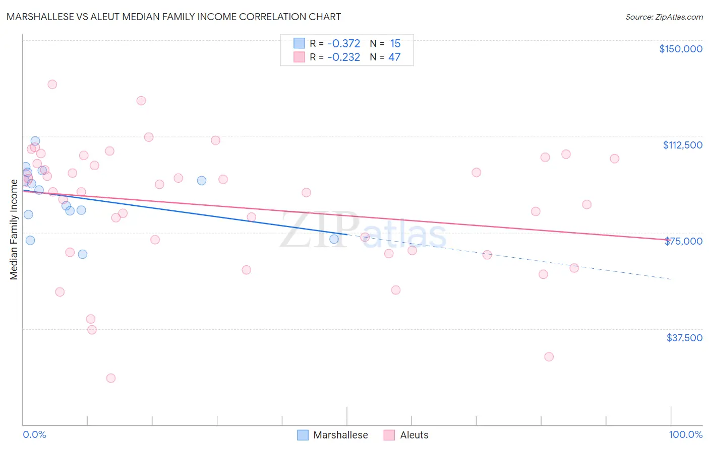 Marshallese vs Aleut Median Family Income