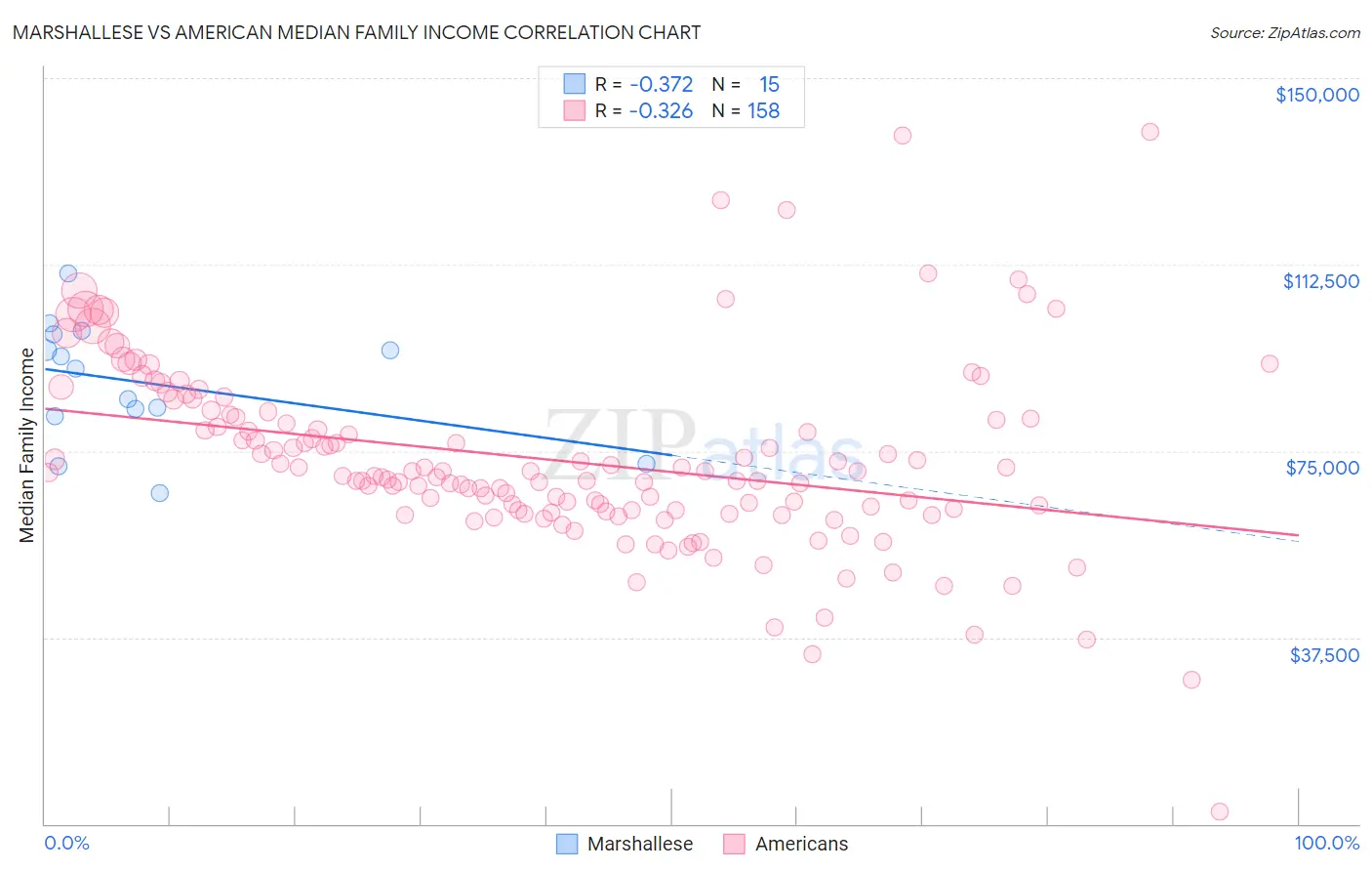 Marshallese vs American Median Family Income
