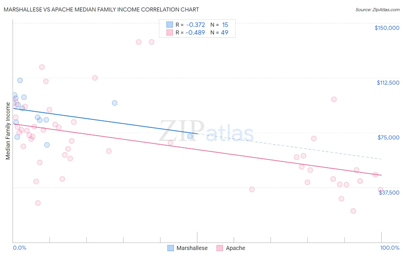 Marshallese vs Apache Median Family Income