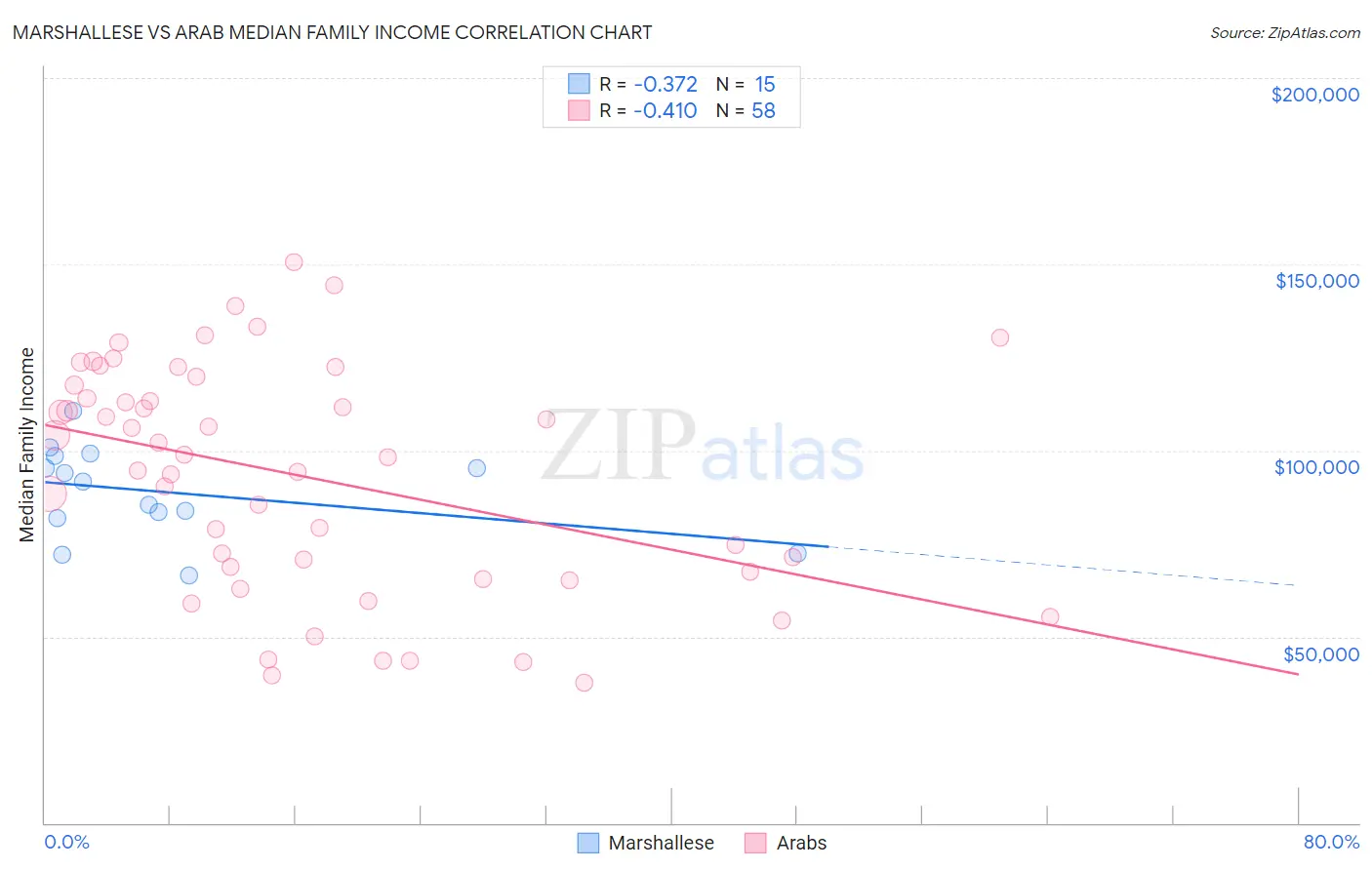 Marshallese vs Arab Median Family Income