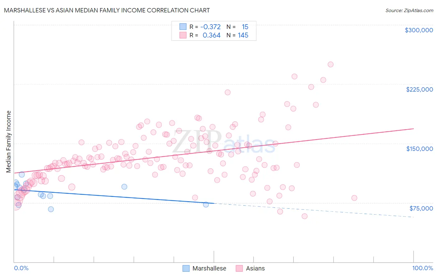 Marshallese vs Asian Median Family Income