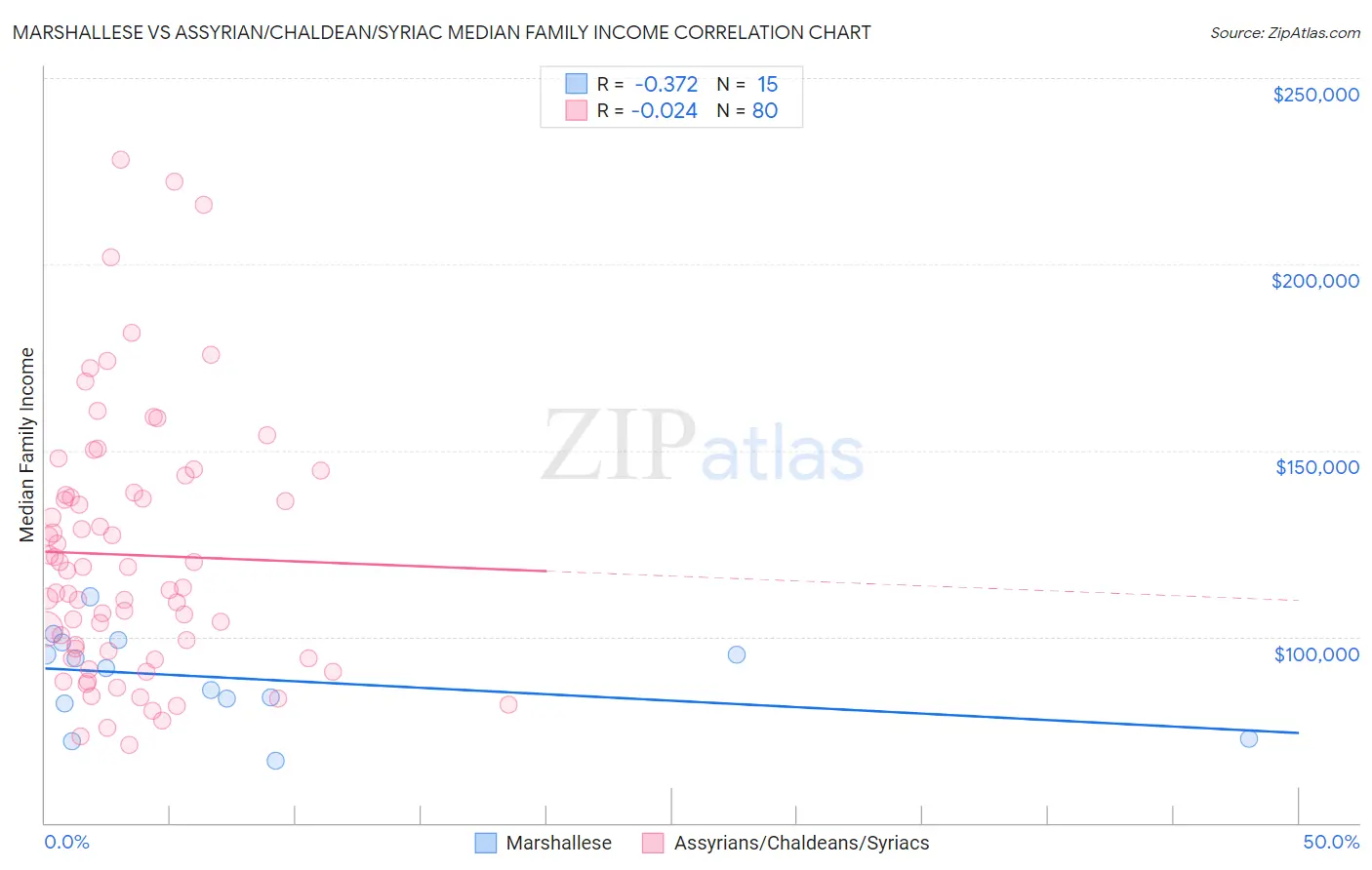 Marshallese vs Assyrian/Chaldean/Syriac Median Family Income