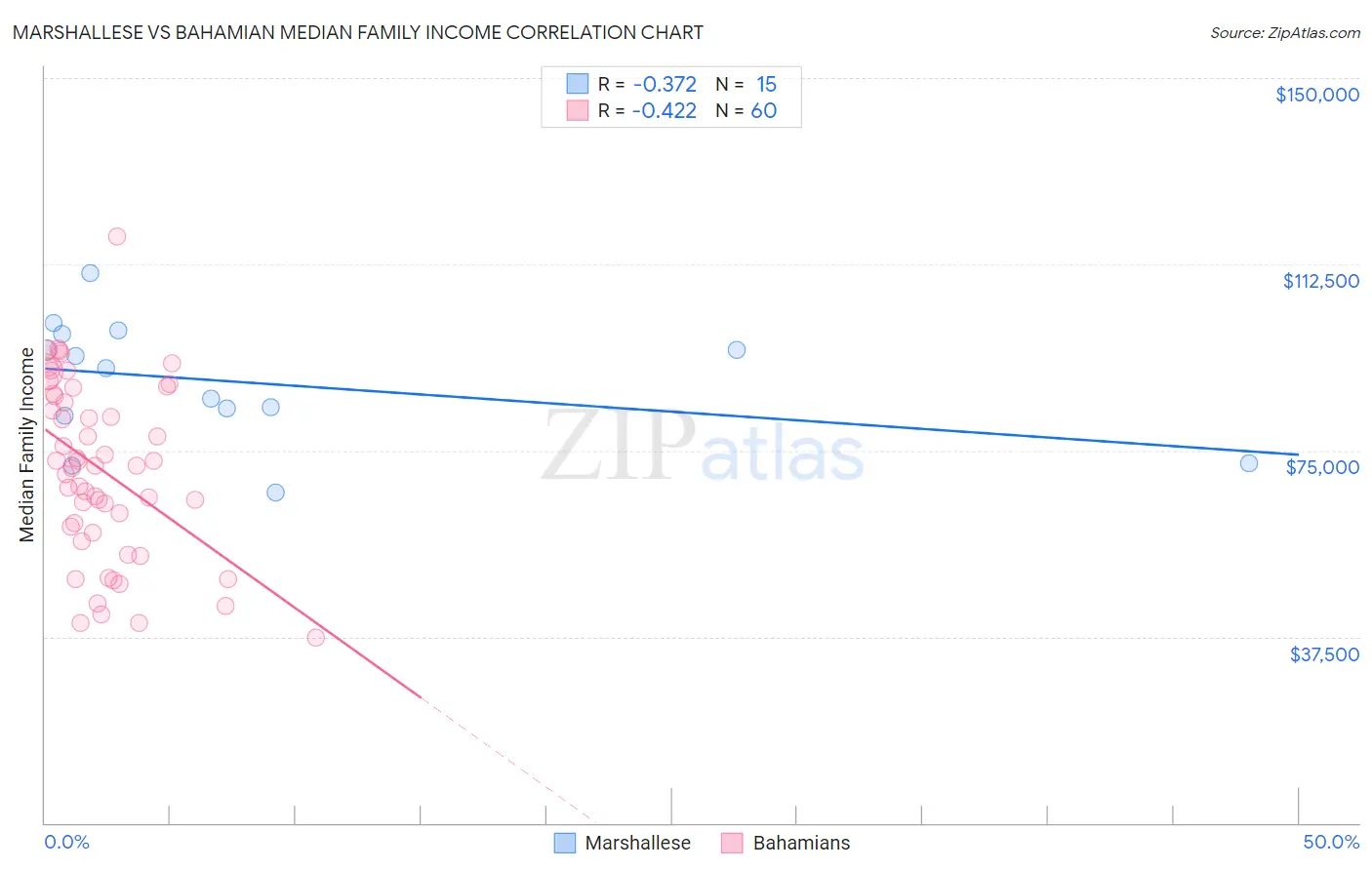 Marshallese vs Bahamian Median Family Income