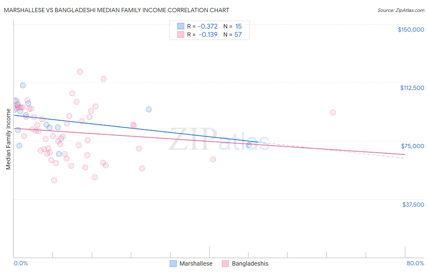 Marshallese vs Bangladeshi Median Family Income
