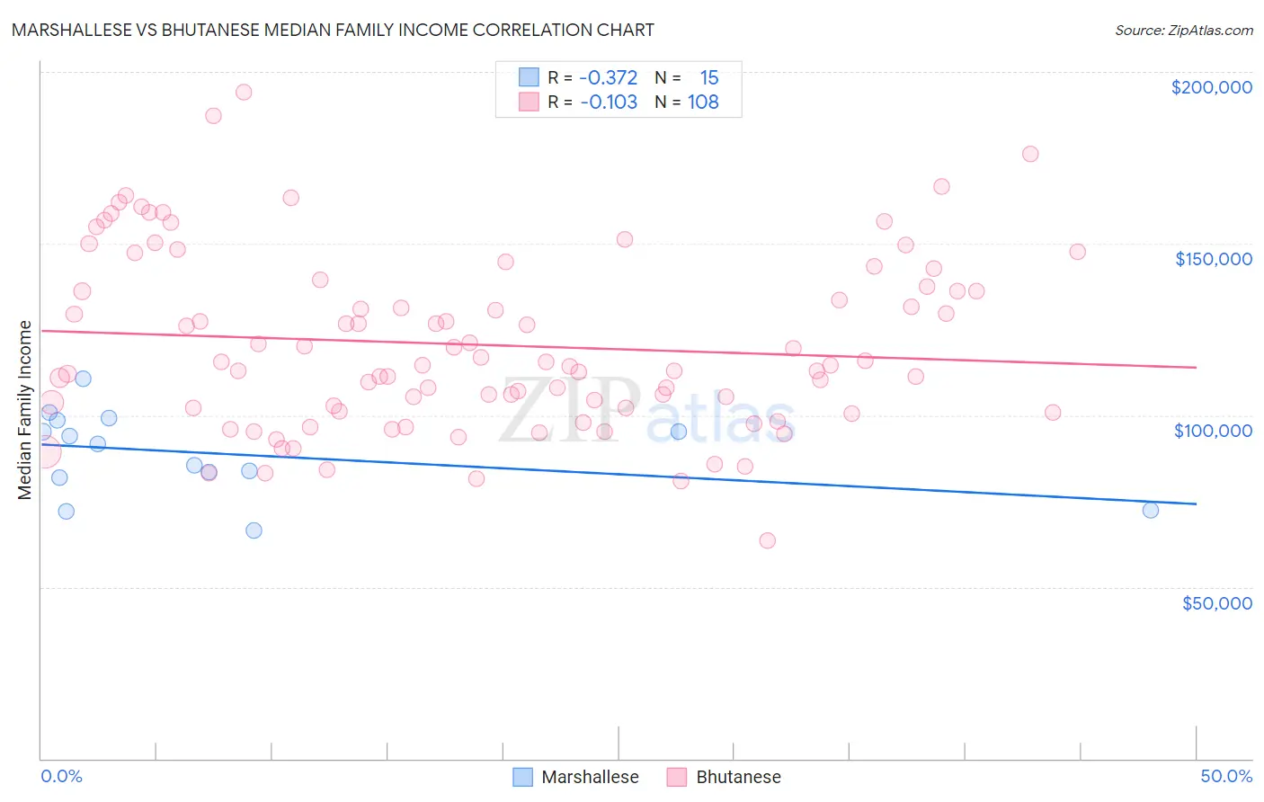 Marshallese vs Bhutanese Median Family Income