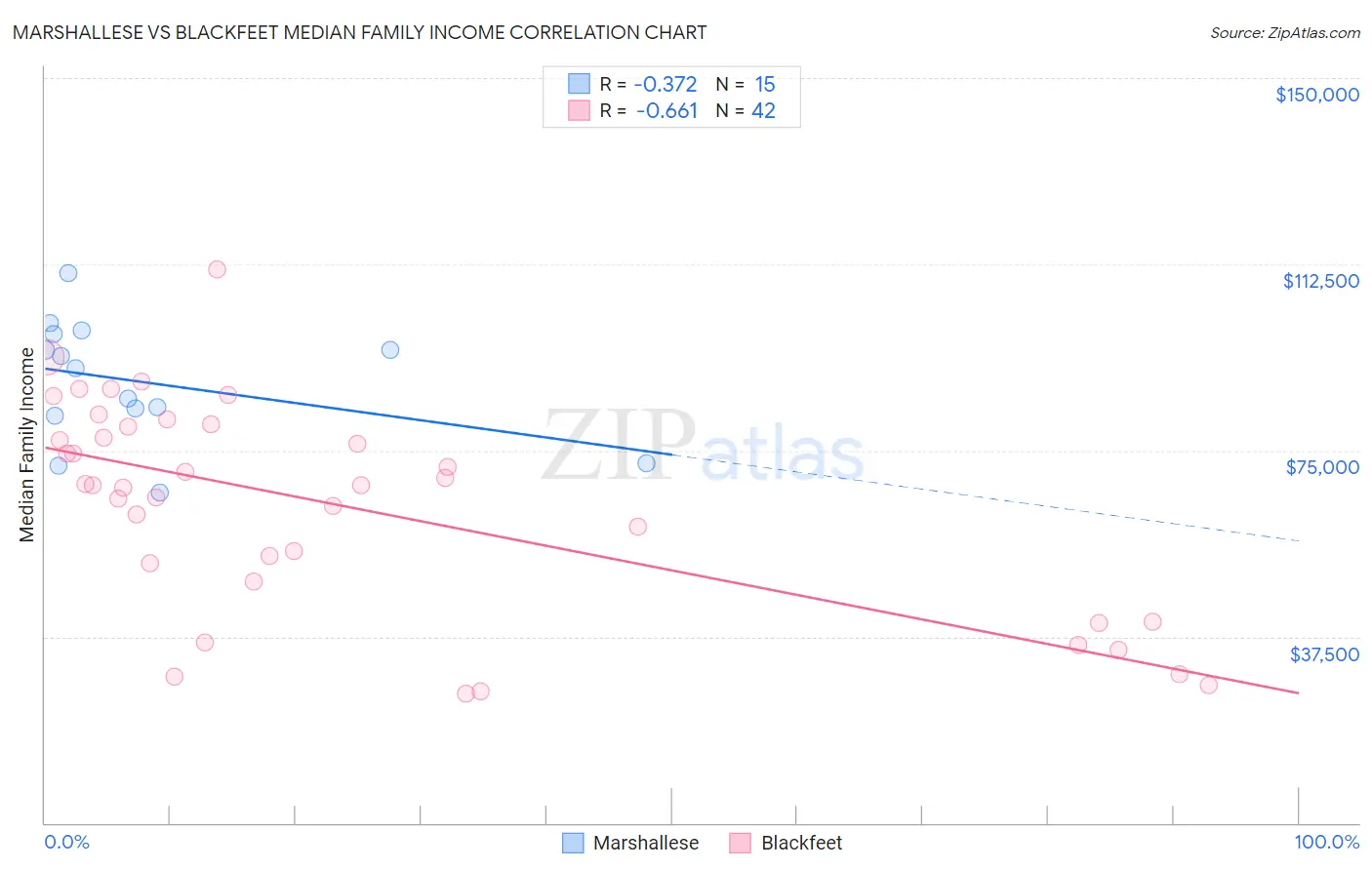 Marshallese vs Blackfeet Median Family Income