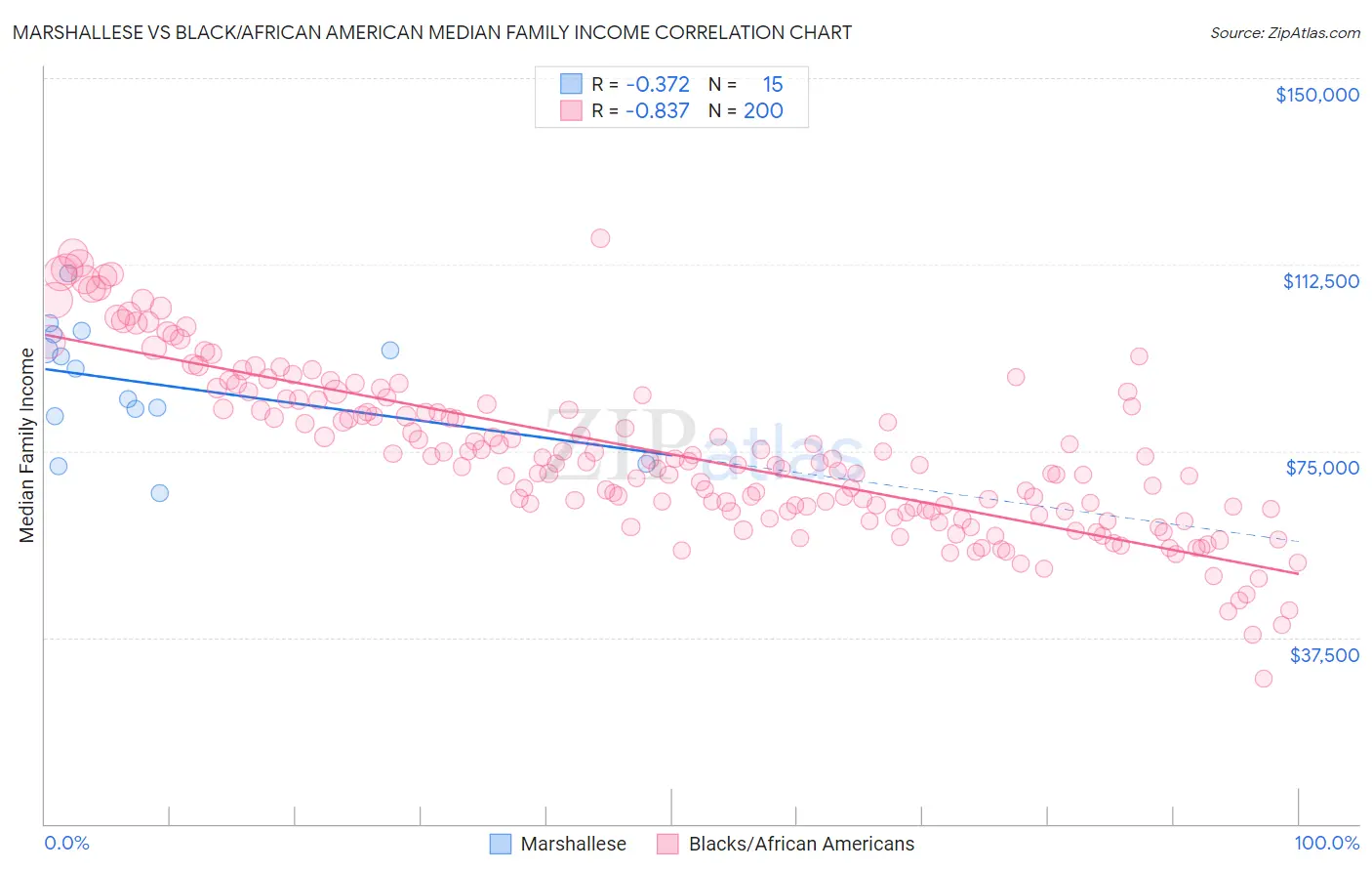 Marshallese vs Black/African American Median Family Income