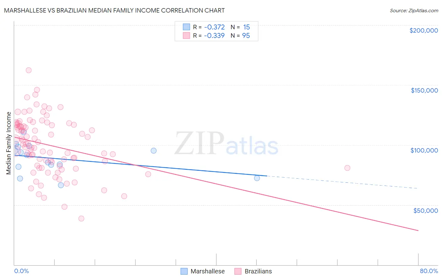Marshallese vs Brazilian Median Family Income