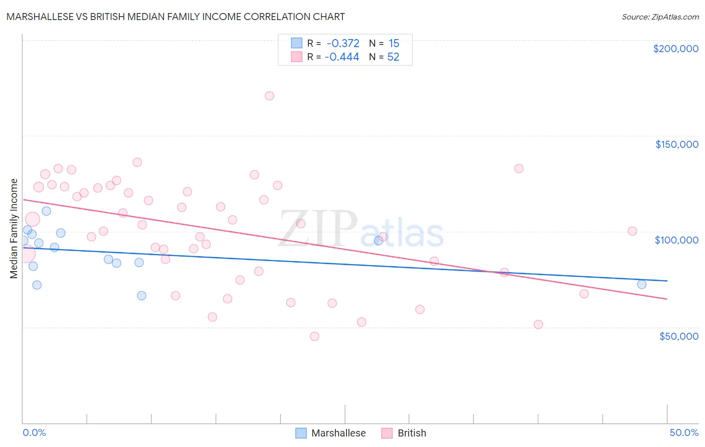 Marshallese vs British Median Family Income
