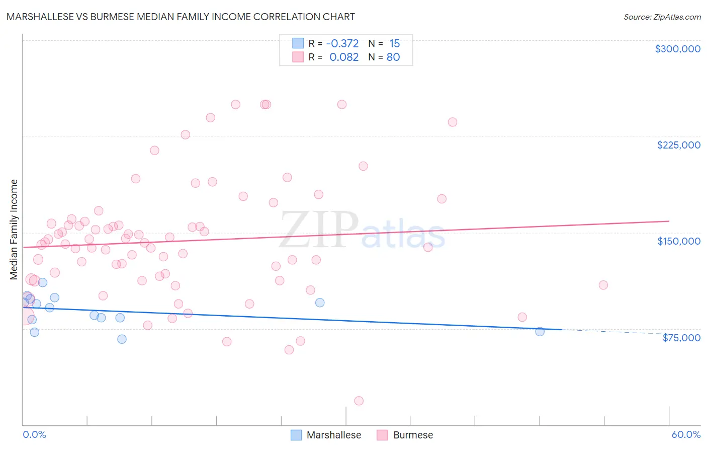 Marshallese vs Burmese Median Family Income