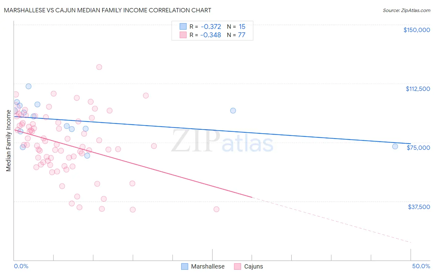 Marshallese vs Cajun Median Family Income